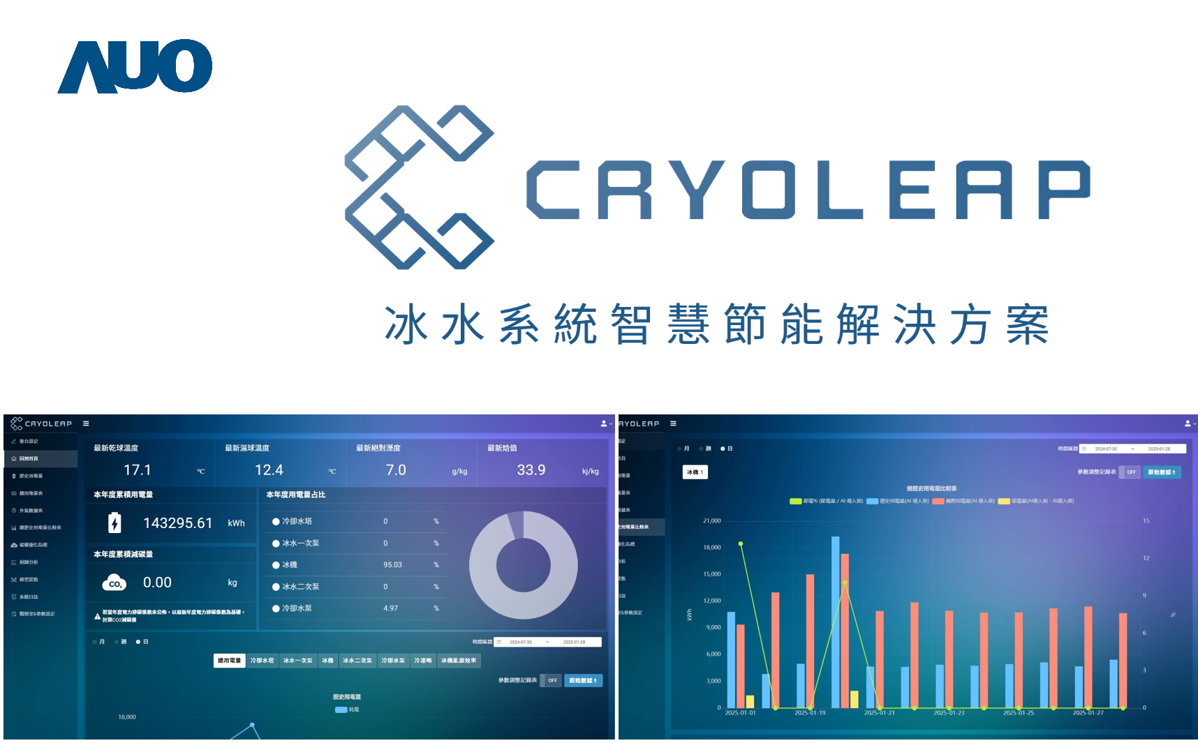 友達「CryoLeap冰水系統智慧節能解決方案」獲得台灣精品標誌，是專為大型中央空調冰水系統所設計，整合了AI建模、即時監測與智慧控制技術，具備高度相容性與擴充性，進而提升系統穩定性與維運效率